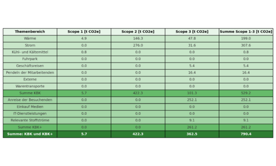 Klimabilanz 2024 als Tabelle